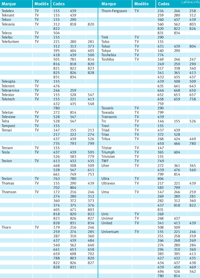 Codes Pour Parametrer La Telecommande De La Bbox Pour Commander Votre Tv