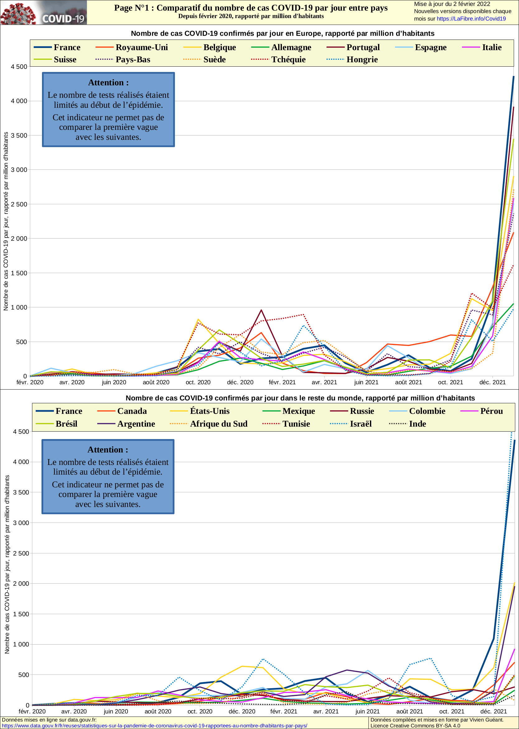Comparatif du nombre de cas COVID-16 par jour, rapporté par million d'habitants. Statistiques sur la pandémie de Coronavirus COVID-19, rapportées au nombre d'habitants par pays