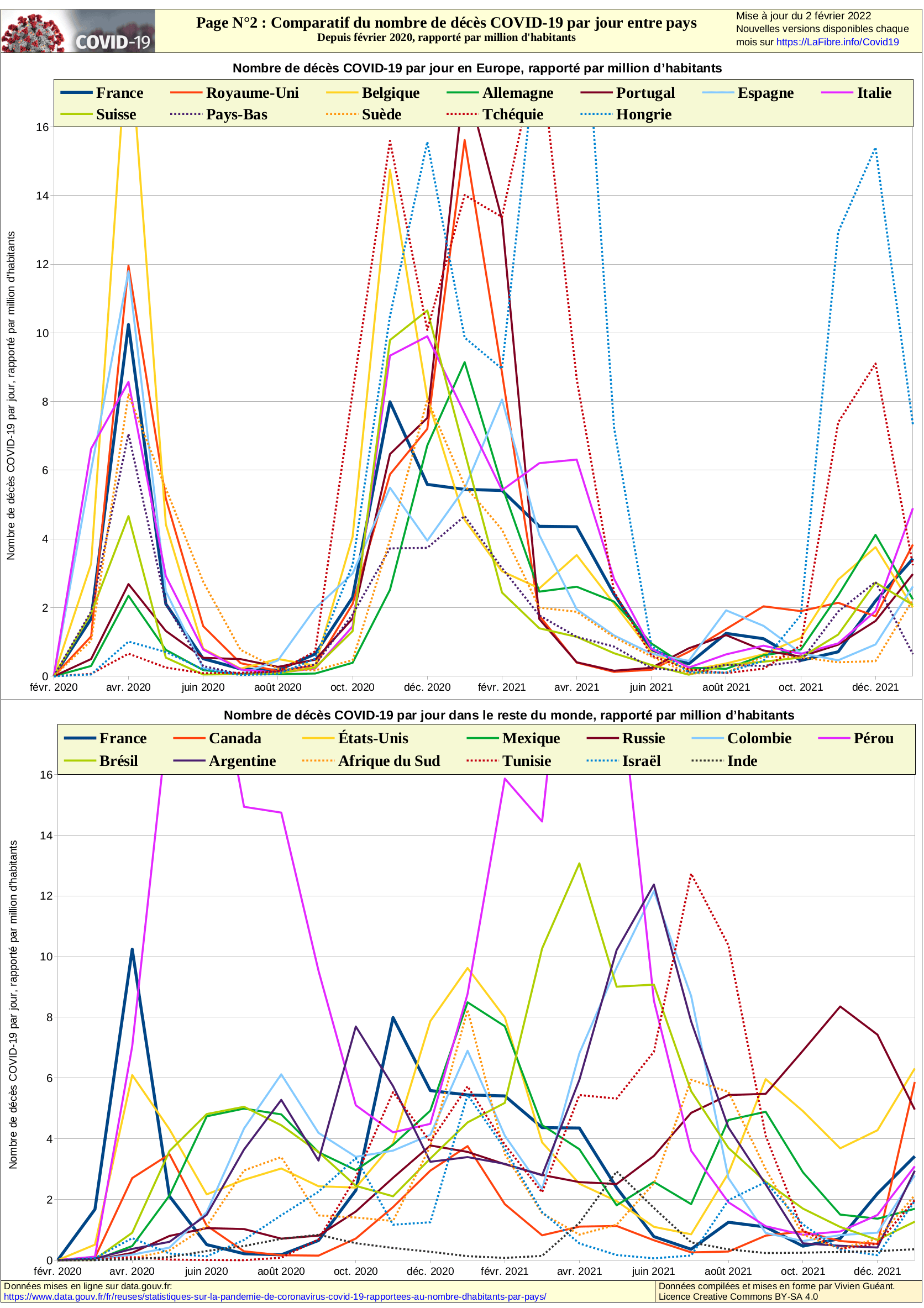 Comparatif du nombre de décès par jour, rapporté par million d'habitants. Statistiques sur la pandémie de Coronavirus COVID-19, rapportées au nombre d'habitants par pays
